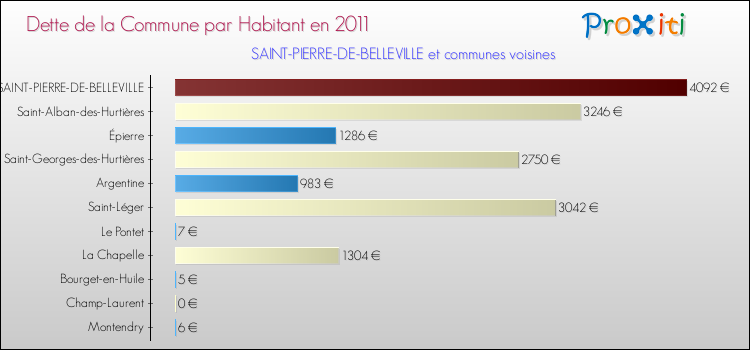 Dette par habitant de la commune en 2011 pour SAINT-PIERRE-DE-BELLEVILLE et les communes proches Comparaison de la dette par habitant de la commune en 2011 pour SAINT-PIERRE-DE-BELLEVILLE et les communes voisines