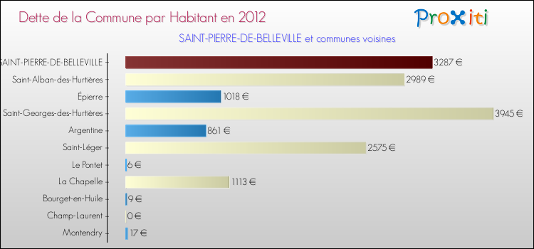 Dette par habitant de la commune en 2012 pour SAINT-PIERRE-DE-BELLEVILLE et les communes proches Comparaison de la dette par habitant de la commune en 2012 pour SAINT-PIERRE-DE-BELLEVILLE et les communes voisines