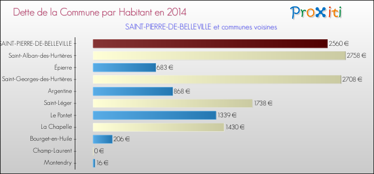 Dette par habitant de la commune en 2014 pour SAINT-PIERRE-DE-BELLEVILLE et les communes proches Comparaison de la dette par habitant de la commune en 2014 pour SAINT-PIERRE-DE-BELLEVILLE et les communes voisines