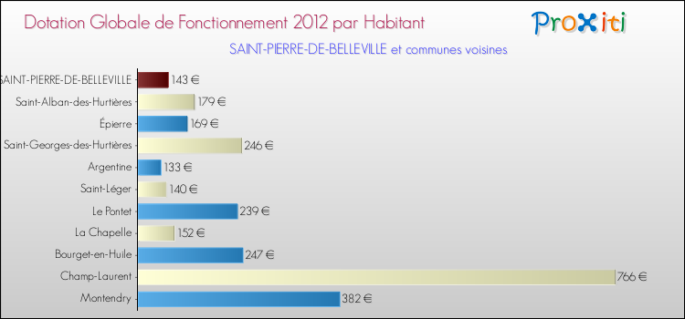 Montant des dotations globales de fonctionnement DGF par Habitant pour SAINT-PIERRE-DE-BELLEVILLE et les communes proches Comparaison des des dotations globales de fonctionnement DGF par habitant pour SAINT-PIERRE-DE-BELLEVILLE et les communes voisines