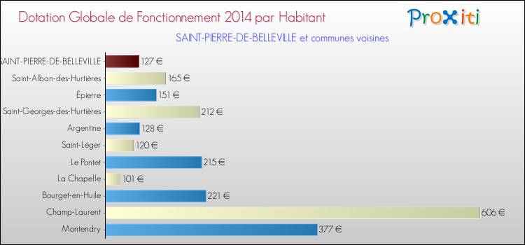 Montant des dotations globales de fonctionnement DGF par Habitant pour SAINT-PIERRE-DE-BELLEVILLE et les communes proches en 2014. Comparaison des des dotations globales de fonctionnement DGF par habitant pour SAINT-PIERRE-DE-BELLEVILLE et les communes voisines en 2014.