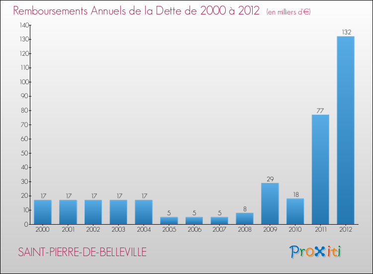 Evolution de l'annuité de la dette pour la commune de SAINT-PIERRE-DE-BELLEVILLE de 2000 à 2012 Annuités de la dette pour SAINT-PIERRE-DE-BELLEVILLE de 2000 à 2012