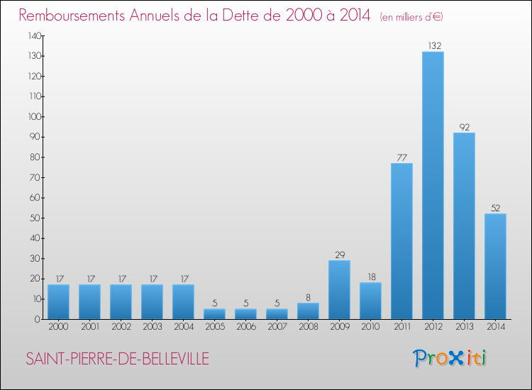 Evolution de l'annuité de la dette pour la commune de SAINT-PIERRE-DE-BELLEVILLE de 2000 à 2014 Annuités de la dette pour SAINT-PIERRE-DE-BELLEVILLE de 2000 à 2014