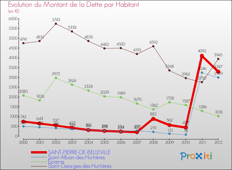 Evolution de la dette par habitant pour la commune de SAINT-PIERRE-DE-BELLEVILLE et les communes proches de 2000 à 2012 Comparaison de la dette par habitant pour SAINT-PIERRE-DE-BELLEVILLE et les communes voisines de 2000 à 2012