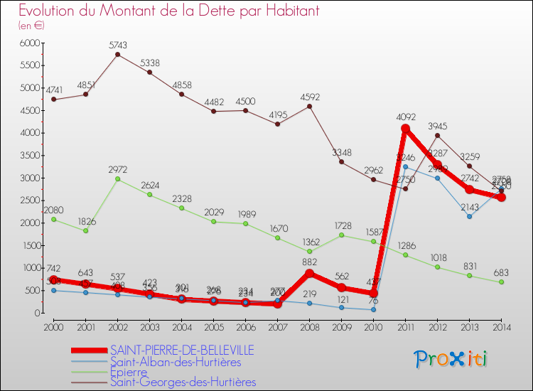 Evolution de la dette par habitant pour la commune de SAINT-PIERRE-DE-BELLEVILLE et les communes proches de 2000 à 2014 Comparaison de la dette par habitant pour SAINT-PIERRE-DE-BELLEVILLE et les communes voisines de 2000 à 2014