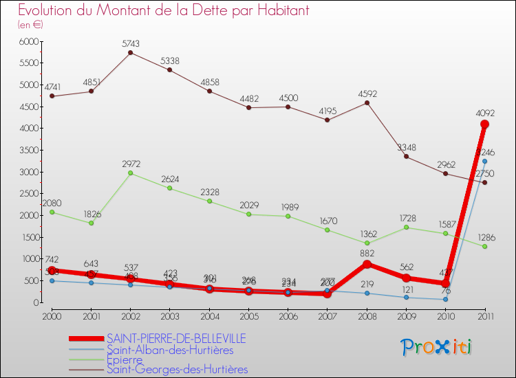 Evolution de la dette par habitant pour la commune de SAINT-PIERRE-DE-BELLEVILLE et les communes proches Comparaison de la dette par habitant pour SAINT-PIERRE-DE-BELLEVILLE et les communes voisines