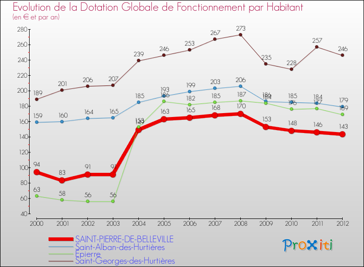 Evolution et montant de la dotation globale de fonctionnement par Habitant pour SAINT-PIERRE-DE-BELLEVILLE et les communes proches Comparaison des dotations globales de fonctionnement par habitant pour SAINT-PIERRE-DE-BELLEVILLE et les communes voisines