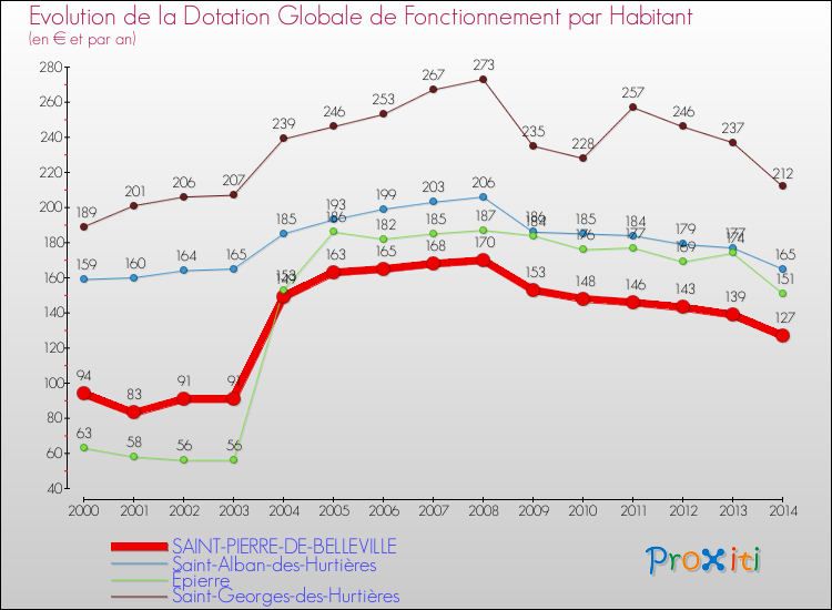 Evolution et montant de la dotation globale de fonctionnement par Habitant pour SAINT-PIERRE-DE-BELLEVILLE et les communes proches de 2000 à 2014. Comparaison des dotations globales de fonctionnement par habitant pour SAINT-PIERRE-DE-BELLEVILLE et les communes voisines de 2000 à 2014.