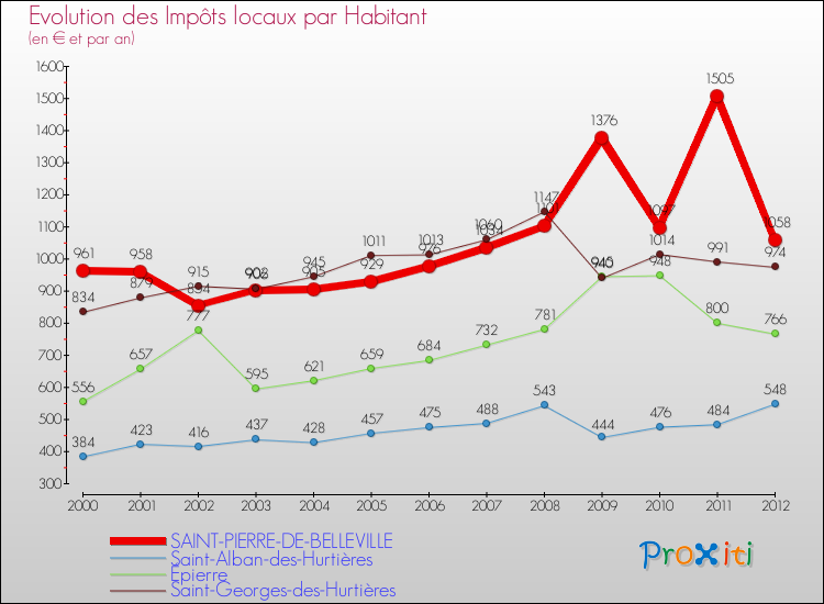 Evolution et montant des impôts locaux par Habitant pour SAINT-PIERRE-DE-BELLEVILLE et les communes proches Comparaison des impôts locaux par habitant pour SAINT-PIERRE-DE-BELLEVILLE et les communes voisines