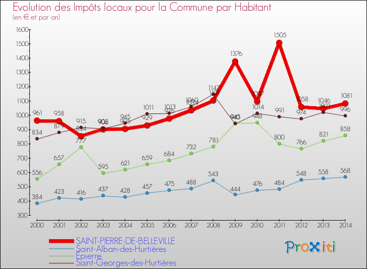 Evolution et montant des impôts locaux par Habitant pour SAINT-PIERRE-DE-BELLEVILLE et les communes proches de 2000 à 2014 Comparaison des impôts locaux par habitant pour SAINT-PIERRE-DE-BELLEVILLE et les communes voisines de 2000 à 2014