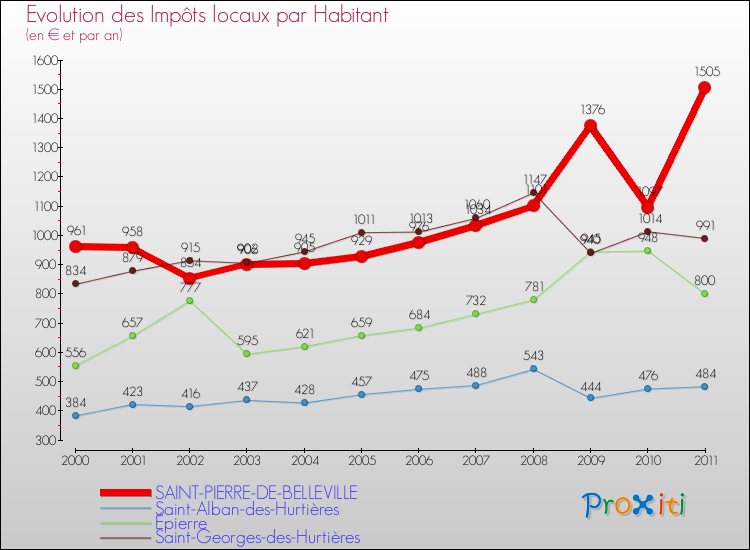 Evolution et montant des impôts locaux par Habitant pour SAINT-PIERRE-DE-BELLEVILLE et les communes proches Comparaison des impôts locaux par habitant pour SAINT-PIERRE-DE-BELLEVILLE et les communes voisines