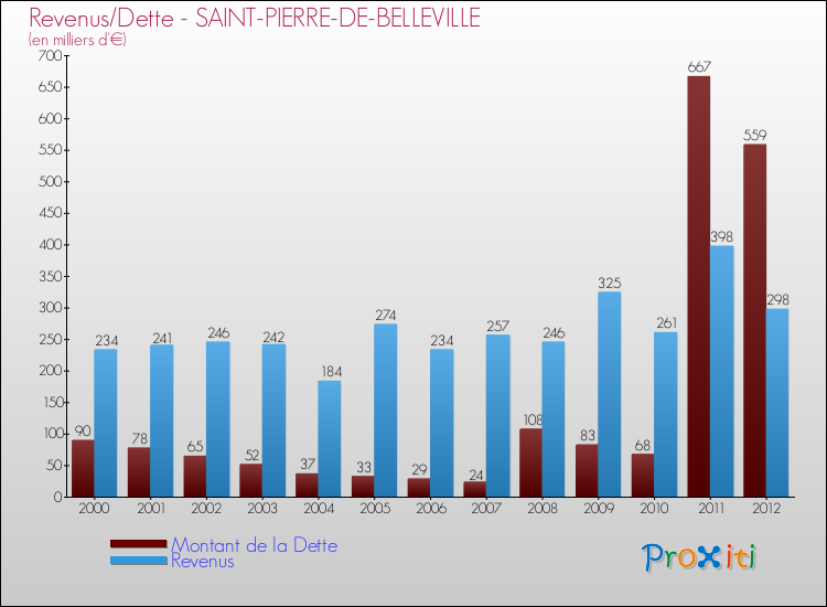 Evolution comparée de la dette et des revenus pour la commune de SAINT-PIERRE-DE-BELLEVILLE de 2000 à 2012 Comparaison de la dette et des revenus pour SAINT-PIERRE-DE-BELLEVILLE de 2000 à 2012