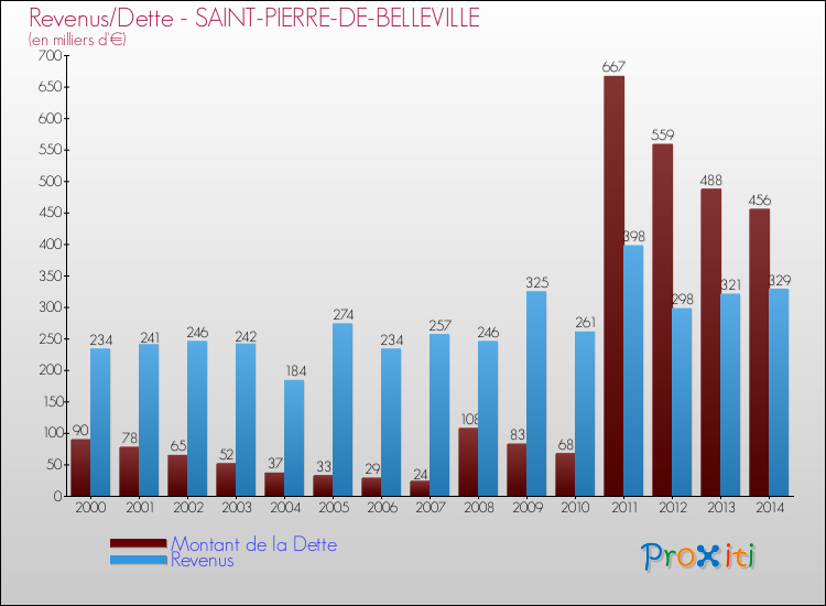 Evolution comparée de la dette et des revenus pour la commune de SAINT-PIERRE-DE-BELLEVILLE de 2000 à 2014 Comparaison de la dette et des revenus pour SAINT-PIERRE-DE-BELLEVILLE de 2000 à 2014