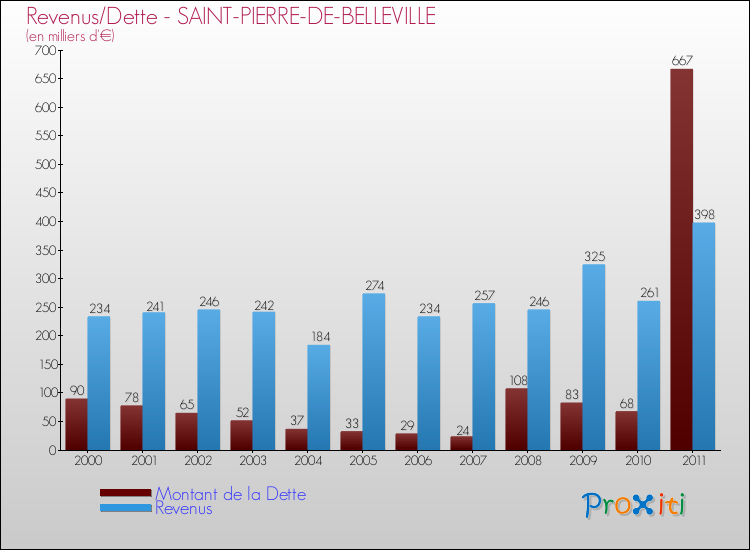 Evolution comparée de la dette et des revenus pour la commune de SAINT-PIERRE-DE-BELLEVILLE de 2000 à 2011 Comparaison de la dette et des revenus pour SAINT-PIERRE-DE-BELLEVILLE de 2000 à 2011