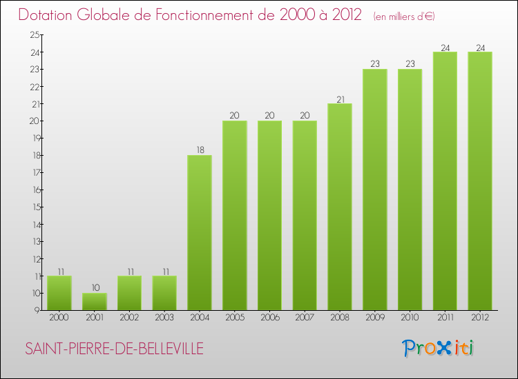 Evolution du montant de la Dotation Globale de Fonctionnement pour la commune de SAINT-PIERRE-DE-BELLEVILLE de 2000 à 2012 Evolution du montant de la Dotation Globale de Fonctionnement pour SAINT-PIERRE-DE-BELLEVILLE de 2000 à 2012