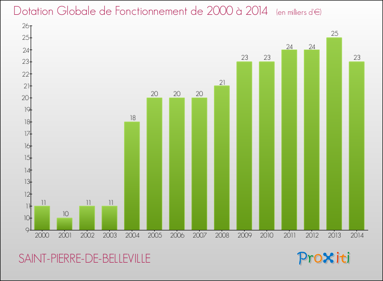 Evolution du montant de la Dotation Globale de Fonctionnement pour la commune de SAINT-PIERRE-DE-BELLEVILLE de 2000 à 2014 Evolution du montant de la Dotation Globale de Fonctionnement pour SAINT-PIERRE-DE-BELLEVILLE de 2000 à 2014