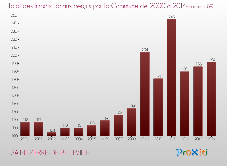 Evolution des Impôts Locaux pour la commune de SAINT-PIERRE-DE-BELLEVILLE de 2000 à 2014 Evolution des Impôts Locaux pour SAINT-PIERRE-DE-BELLEVILLE de 2000 à 2014