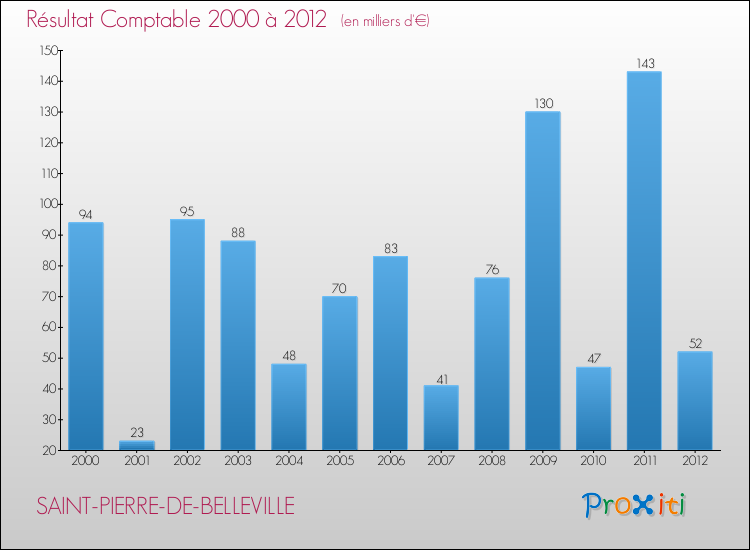Evolution du résultat comptable pour la commune de SAINT-PIERRE-DE-BELLEVILLE de 2000 à 2012 Evolution du résultat comptable pour SAINT-PIERRE-DE-BELLEVILLE de 2000 à 2012