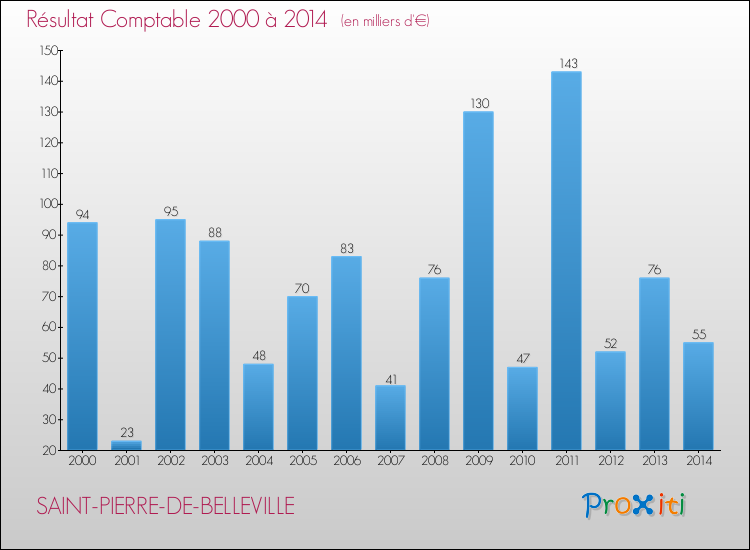 Evolution du résultat comptable pour la commune de SAINT-PIERRE-DE-BELLEVILLE de 2000 à 2014 Evolution du résultat comptable pour SAINT-PIERRE-DE-BELLEVILLE de 2000 à 2014