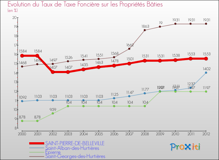 Evolution du taux de la taxe foncière sur le bati pour SAINT-PIERRE-DE-BELLEVILLE et les communes proches de 2000 à 2012 Comparaison des taux de taxe foncière sur le bati pour SAINT-PIERRE-DE-BELLEVILLE et les communes voisines de 2000 à 2012
