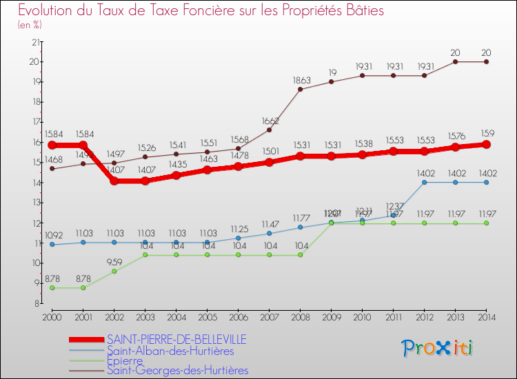 Evolution du taux de la taxe foncière sur le bati pour SAINT-PIERRE-DE-BELLEVILLE et les communes proches de 2000 à 2014 Comparaison des taux de taxe foncière sur le bati pour SAINT-PIERRE-DE-BELLEVILLE et les communes voisines de 2000 à 2014