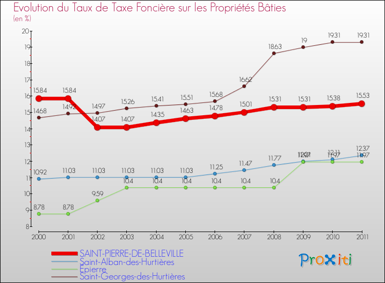 Evolution du taux de la taxe foncière sur le bati pour SAINT-PIERRE-DE-BELLEVILLE et les communes proches Comparaison des taux de taxe foncière sur le bati pour SAINT-PIERRE-DE-BELLEVILLE et les communes voisines