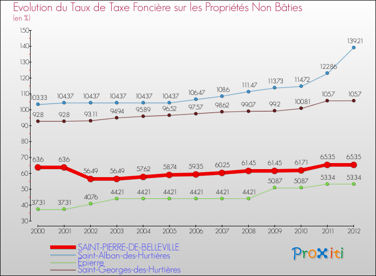 Evolution du taux de la taxe foncière sur les immeubles et terrains non batis pour SAINT-PIERRE-DE-BELLEVILLE et les communes proches de 2000 à 2012 Comparaison des taux de la taxe foncière sur les immeubles et terrains non batis pour SAINT-PIERRE-DE-BELLEVILLE et les communes voisines de 2000 à 2012