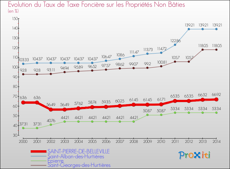 Evolution du taux de la taxe foncière sur les immeubles et terrains non batis pour SAINT-PIERRE-DE-BELLEVILLE et les communes proches de 2000 à 2014 Comparaison des taux de la taxe foncière sur les immeubles et terrains non batis pour SAINT-PIERRE-DE-BELLEVILLE et les communes voisines de 2000 à 2014
