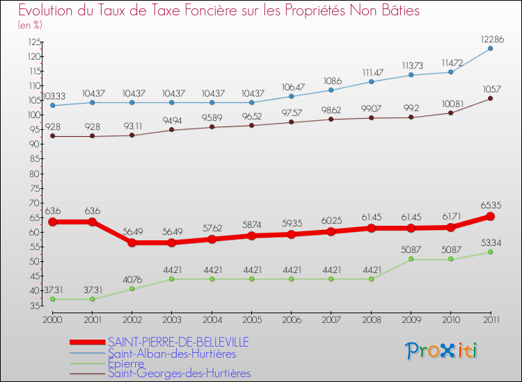 Evolution du taux de la taxe foncière sur les immeubles et terrains non batis pour SAINT-PIERRE-DE-BELLEVILLE et les communes proches Comparaison des taux de la taxe foncière sur les immeubles et terrains non batis pour SAINT-PIERRE-DE-BELLEVILLE et les communes voisines