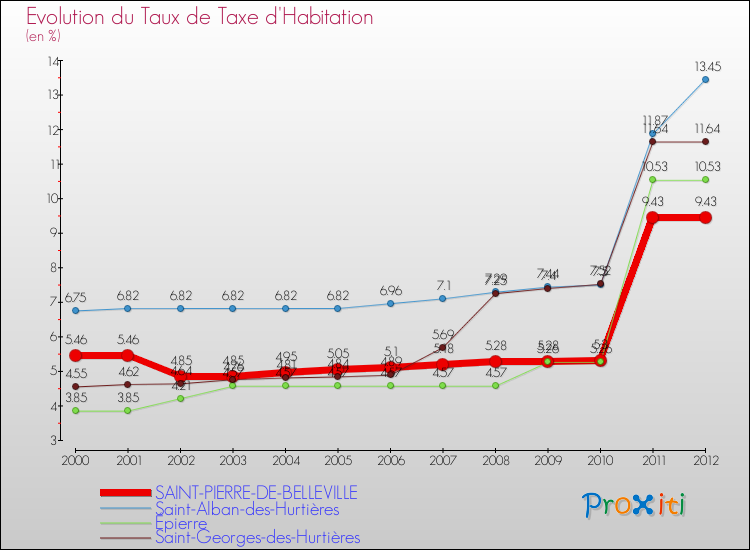 Evolution du taux de la taxe d'habitation pour SAINT-PIERRE-DE-BELLEVILLE et les communes proches Comparaison des taux de la taxe d'habitation pour SAINT-PIERRE-DE-BELLEVILLE et les communes voisines