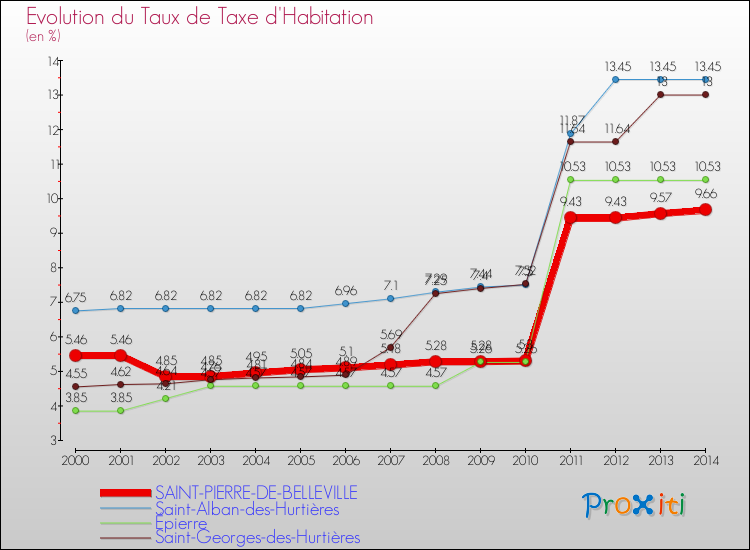 Evolution du taux de la taxe d'habitation pour SAINT-PIERRE-DE-BELLEVILLE et les communes proches de 2000 à 2014 Comparaison des taux de la taxe d'habitation pour SAINT-PIERRE-DE-BELLEVILLE et les communes voisines de 2000 à 2014