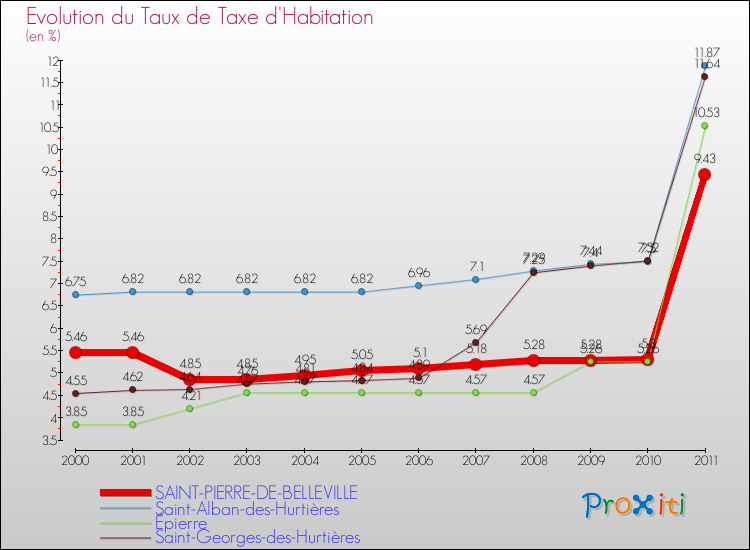 Evolution du taux de la taxe d'habitation pour SAINT-PIERRE-DE-BELLEVILLE et les communes proches Comparaison des taux de la taxe d'habitation pour SAINT-PIERRE-DE-BELLEVILLE et les communes voisines