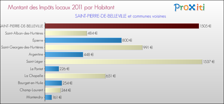 Montant des impôts locaux par Habitant pour SAINT-PIERRE-DE-BELLEVILLE et les communes proches Comparaison des impôts locaux par habitant pour SAINT-PIERRE-DE-BELLEVILLE et les communes voisines
