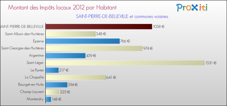 Montant des impôts locaux par Habitant pour SAINT-PIERRE-DE-BELLEVILLE et les communes proches Comparaison des impôts locaux par habitant pour SAINT-PIERRE-DE-BELLEVILLE et les communes voisines