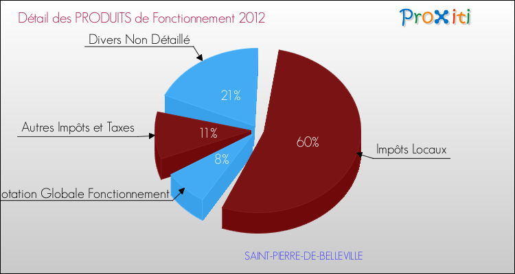 Décomposition du Budget de Fonctionnement 2012 de la commune de SAINT-PIERRE-DE-BELLEVILLE Budget de Fonctionnement 2012 pour la commune de SAINT-PIERRE-DE-BELLEVILLE