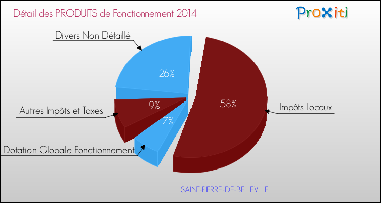 Décomposition du Budget de Fonctionnement 2014 de la commune de SAINT-PIERRE-DE-BELLEVILLE Budget de Fonctionnement 2014 pour la commune de SAINT-PIERRE-DE-BELLEVILLE