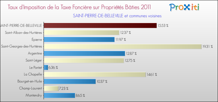 Taux d'imposition de la taxe foncière sur le bati 2011 pour SAINT-PIERRE-DE-BELLEVILLE et les communes proches Comparaison des taux d'imposition de la taxe foncière sur le bati 2011 pour SAINT-PIERRE-DE-BELLEVILLE et les communes voisines