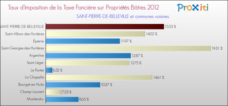 Taux d'imposition de la taxe foncière sur le bati 2012 pour SAINT-PIERRE-DE-BELLEVILLE et les communes proches Comparaison des taux d'imposition de la taxe foncière sur le bati 2012 pour SAINT-PIERRE-DE-BELLEVILLE et les communes voisines