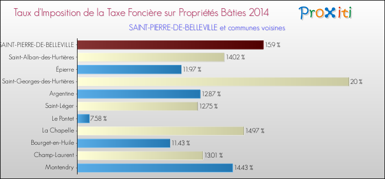 Taux d'imposition de la taxe foncière sur le bati 2014 pour SAINT-PIERRE-DE-BELLEVILLE et les communes proches Comparaison des taux d'imposition de la taxe foncière sur le bati 2014 pour SAINT-PIERRE-DE-BELLEVILLE et les communes voisines