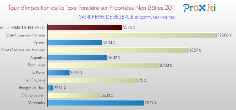 Taux d'imposition de la taxe foncière sur les immeubles et terrains non batis 2011 pour SAINT-PIERRE-DE-BELLEVILLE et les communes proches Comparaison des taux d'imposition de la taxe foncière sur les immeubles et terrains non batis 2011 pour SAINT-PIERRE-DE-BELLEVILLE et les communes voisines
