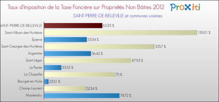 Taux d'imposition de la taxe foncière sur les immeubles et terrains non batis 2012 pour SAINT-PIERRE-DE-BELLEVILLE et les communes proches Comparaison des taux d'imposition de la taxe foncière sur les immeubles et terrains non batis 2012 pour SAINT-PIERRE-DE-BELLEVILLE et les communes voisines
