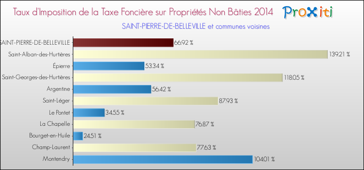 Taux d'imposition de la taxe foncière sur les immeubles et terrains non batis 2014 pour SAINT-PIERRE-DE-BELLEVILLE et les communes proches Comparaison des taux d'imposition de la taxe foncière sur les immeubles et terrains non batis 2014 pour SAINT-PIERRE-DE-BELLEVILLE et les communes voisines