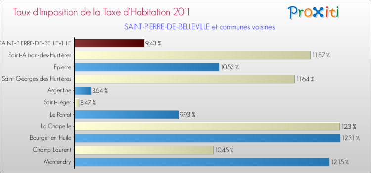 Taux d'imposition de la taxe d'habitation 2011 pour SAINT-PIERRE-DE-BELLEVILLE et les communes proches Comparaison des taux d'imposition de la taxe d'habitation 2011 pour SAINT-PIERRE-DE-BELLEVILLE et les communes voisines