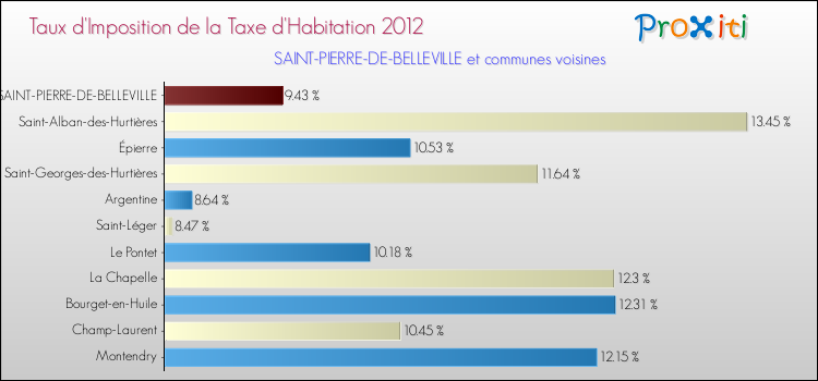 Taux d'imposition de la taxe d'habitation 2012 pour SAINT-PIERRE-DE-BELLEVILLE et les communes proches Comparaison des taux d'imposition de la taxe d'habitation 2012 pour SAINT-PIERRE-DE-BELLEVILLE et les communes voisines