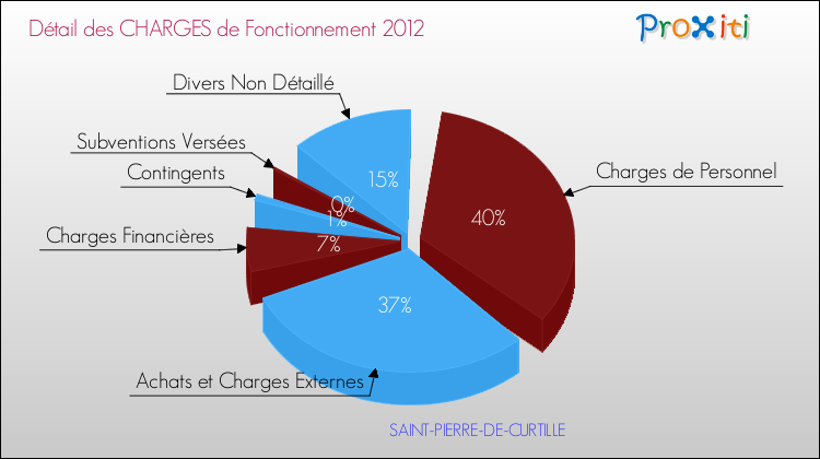 Décomposition des Charges de Fonctionnement 2012 de la commune de SAINT-PIERRE-DE-CURTILLE Charges de Fonctionnement 2012 pour la commune de SAINT-PIERRE-DE-CURTILLE