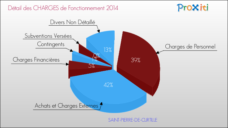 Décomposition des Charges de Fonctionnement 2014 de la commune de SAINT-PIERRE-DE-CURTILLE Charges de Fonctionnement 2014 pour la commune de SAINT-PIERRE-DE-CURTILLE