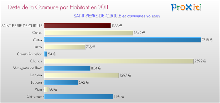 Dette par habitant de la commune en 2011 pour SAINT-PIERRE-DE-CURTILLE et les communes proches Comparaison de la dette par habitant de la commune en 2011 pour SAINT-PIERRE-DE-CURTILLE et les communes voisines