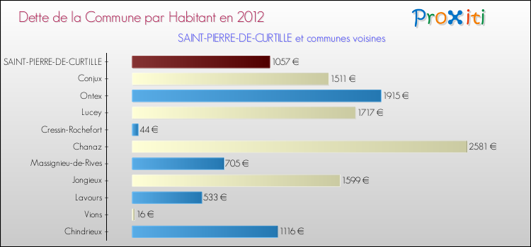Dette par habitant de la commune en 2012 pour SAINT-PIERRE-DE-CURTILLE et les communes proches Comparaison de la dette par habitant de la commune en 2012 pour SAINT-PIERRE-DE-CURTILLE et les communes voisines