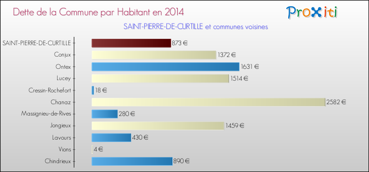 Dette par habitant de la commune en 2014 pour SAINT-PIERRE-DE-CURTILLE et les communes proches Comparaison de la dette par habitant de la commune en 2014 pour SAINT-PIERRE-DE-CURTILLE et les communes voisines