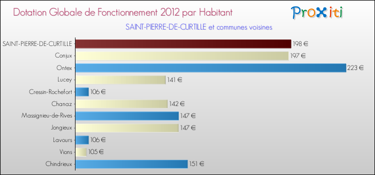 Montant des dotations globales de fonctionnement DGF par Habitant pour SAINT-PIERRE-DE-CURTILLE et les communes proches Comparaison des des dotations globales de fonctionnement DGF par habitant pour SAINT-PIERRE-DE-CURTILLE et les communes voisines